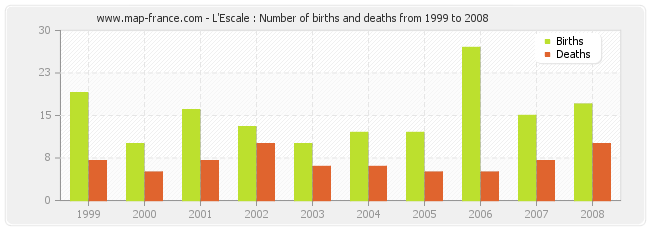 L'Escale : Number of births and deaths from 1999 to 2008