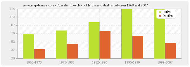 L'Escale : Evolution of births and deaths between 1968 and 2007