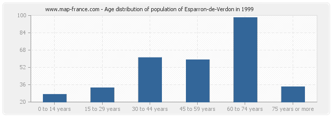 Age distribution of population of Esparron-de-Verdon in 1999