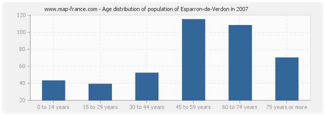 Age distribution of population of Esparron-de-Verdon in 2007