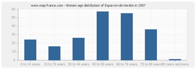 Women age distribution of Esparron-de-Verdon in 2007