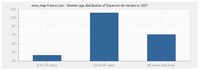 Women age distribution of Esparron-de-Verdon in 2007