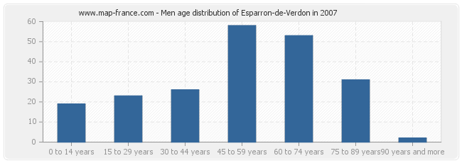 Men age distribution of Esparron-de-Verdon in 2007