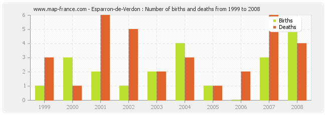 Esparron-de-Verdon : Number of births and deaths from 1999 to 2008
