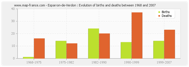 Esparron-de-Verdon : Evolution of births and deaths between 1968 and 2007