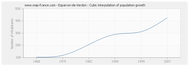 Esparron-de-Verdon : Cubic interpolation of population growth
