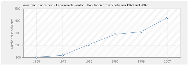 Population Esparron-de-Verdon