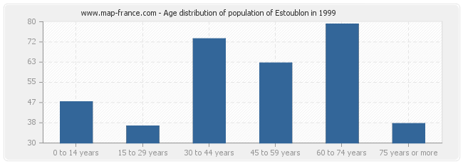 Age distribution of population of Estoublon in 1999