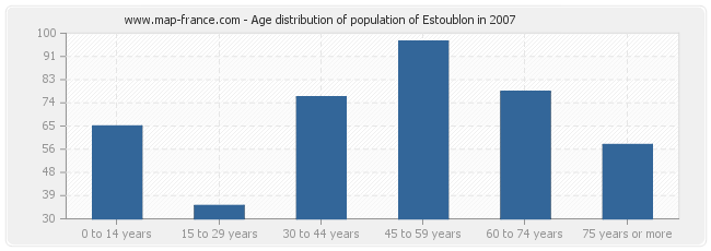 Age distribution of population of Estoublon in 2007