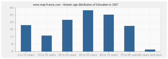 Women age distribution of Estoublon in 2007