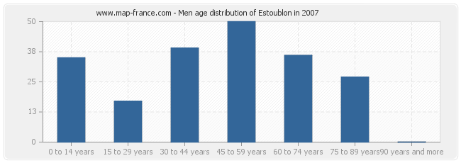 Men age distribution of Estoublon in 2007