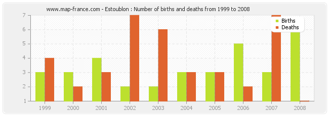 Estoublon : Number of births and deaths from 1999 to 2008