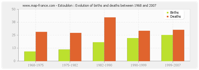 Estoublon : Evolution of births and deaths between 1968 and 2007