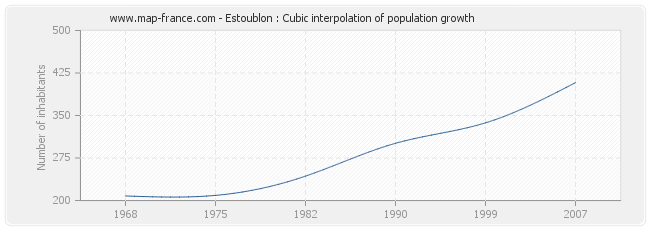 Estoublon : Cubic interpolation of population growth