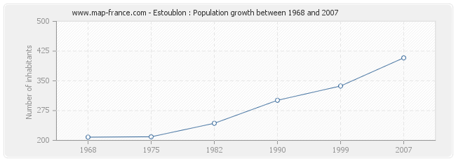 Population Estoublon