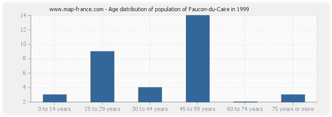 Age distribution of population of Faucon-du-Caire in 1999