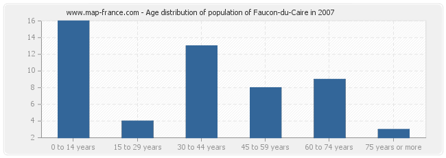 Age distribution of population of Faucon-du-Caire in 2007