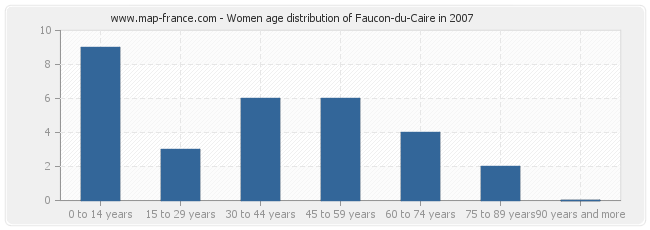 Women age distribution of Faucon-du-Caire in 2007