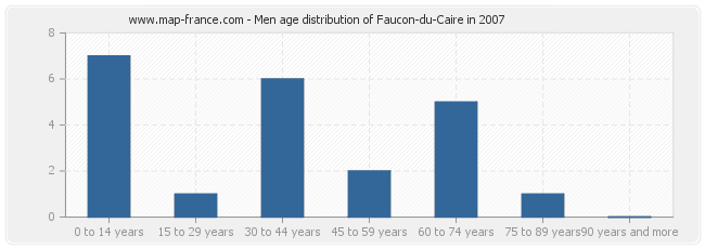 Men age distribution of Faucon-du-Caire in 2007