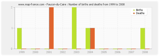 Faucon-du-Caire : Number of births and deaths from 1999 to 2008