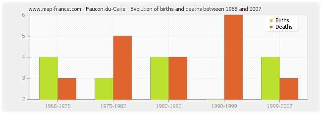 Faucon-du-Caire : Evolution of births and deaths between 1968 and 2007