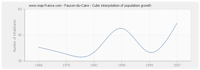 Faucon-du-Caire : Cubic interpolation of population growth