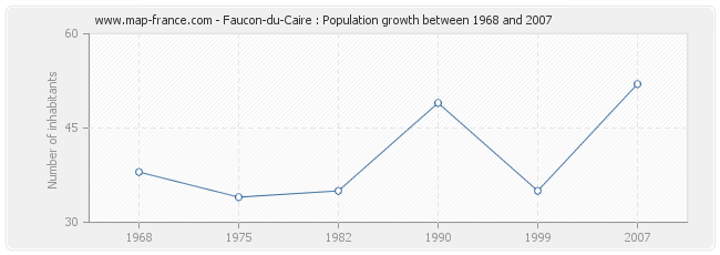 Population Faucon-du-Caire