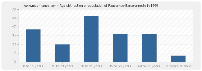 Age distribution of population of Faucon-de-Barcelonnette in 1999