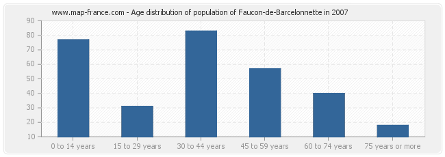 Age distribution of population of Faucon-de-Barcelonnette in 2007