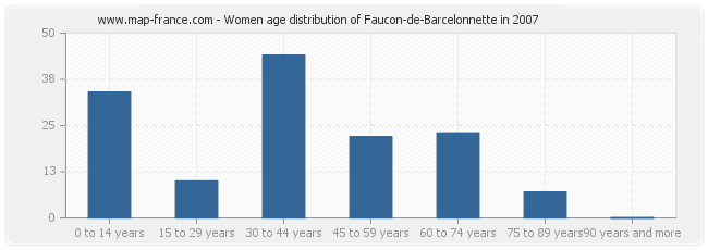 Women age distribution of Faucon-de-Barcelonnette in 2007