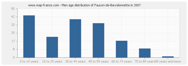 Men age distribution of Faucon-de-Barcelonnette in 2007