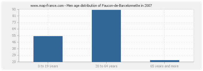 Men age distribution of Faucon-de-Barcelonnette in 2007