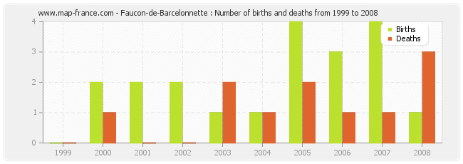 Faucon-de-Barcelonnette : Number of births and deaths from 1999 to 2008