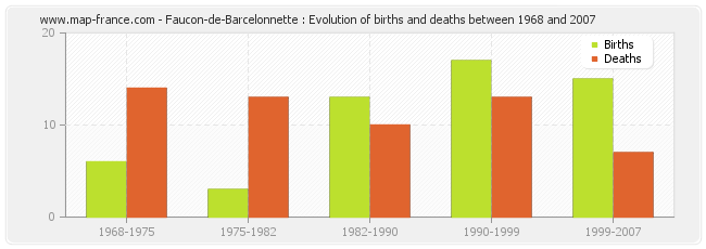 Faucon-de-Barcelonnette : Evolution of births and deaths between 1968 and 2007