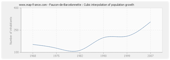 Faucon-de-Barcelonnette : Cubic interpolation of population growth
