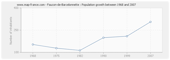 Population Faucon-de-Barcelonnette