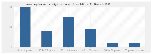 Age distribution of population of Fontienne in 1999