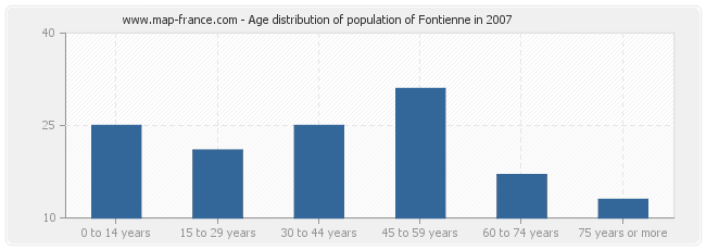 Age distribution of population of Fontienne in 2007