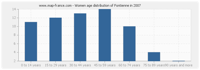 Women age distribution of Fontienne in 2007