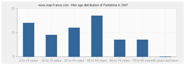 Men age distribution of Fontienne in 2007