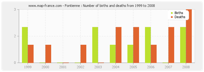 Fontienne : Number of births and deaths from 1999 to 2008