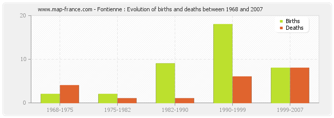 Fontienne : Evolution of births and deaths between 1968 and 2007