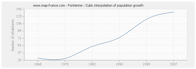 Fontienne : Cubic interpolation of population growth