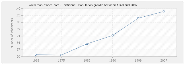 Population Fontienne