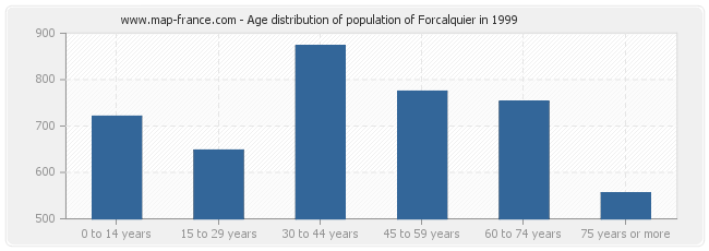 Age distribution of population of Forcalquier in 1999