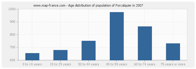 Age distribution of population of Forcalquier in 2007