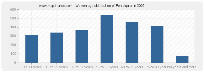 Women age distribution of Forcalquier in 2007