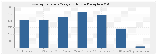 Men age distribution of Forcalquier in 2007