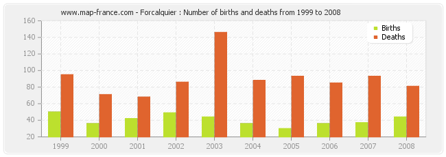 Forcalquier : Number of births and deaths from 1999 to 2008