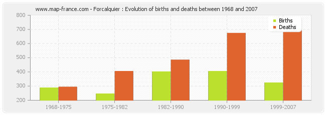 Forcalquier : Evolution of births and deaths between 1968 and 2007